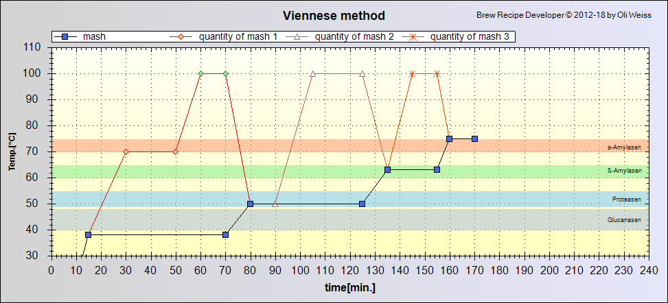 Single Infusion Mash Temperature Chart